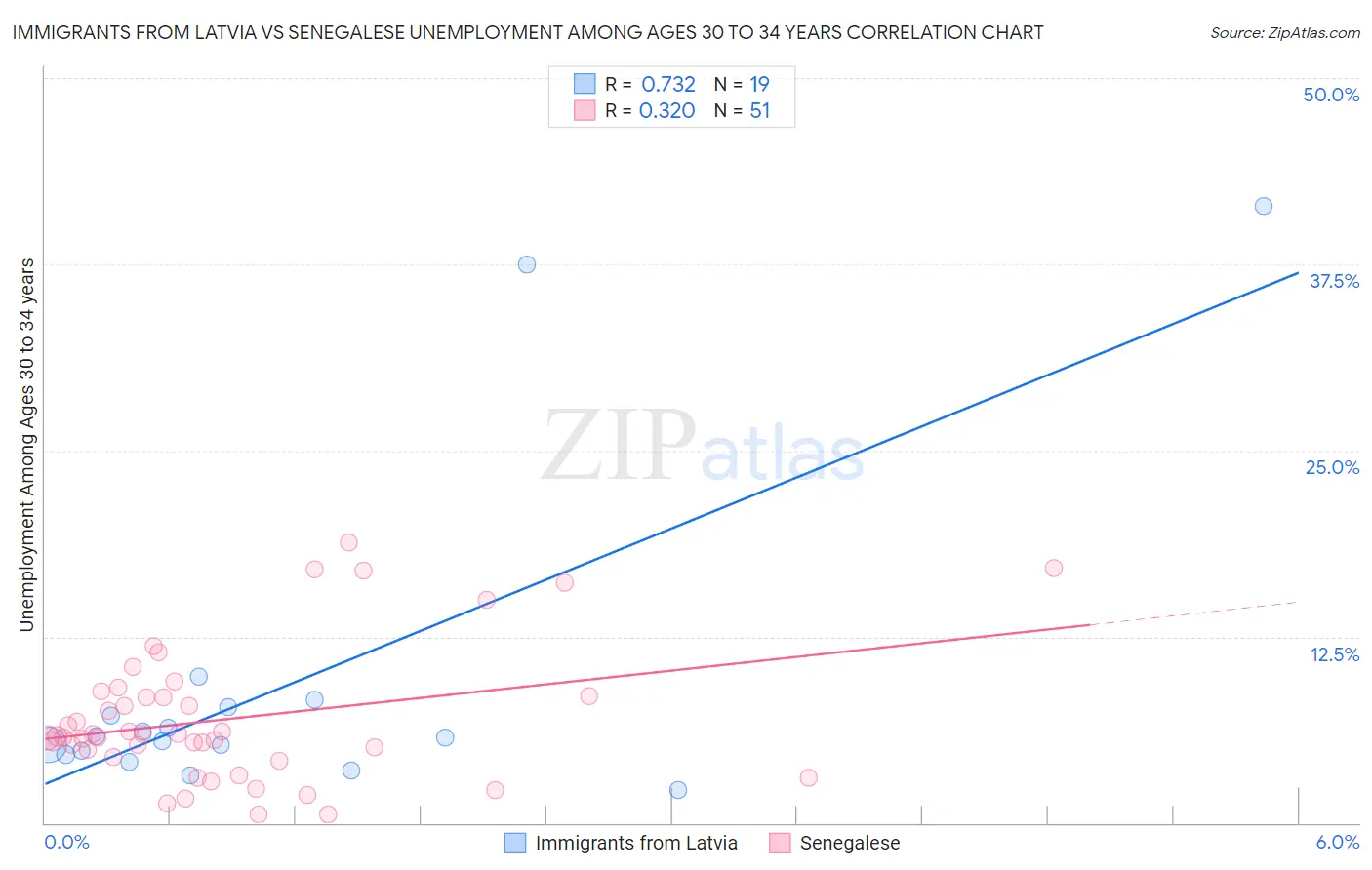 Immigrants from Latvia vs Senegalese Unemployment Among Ages 30 to 34 years