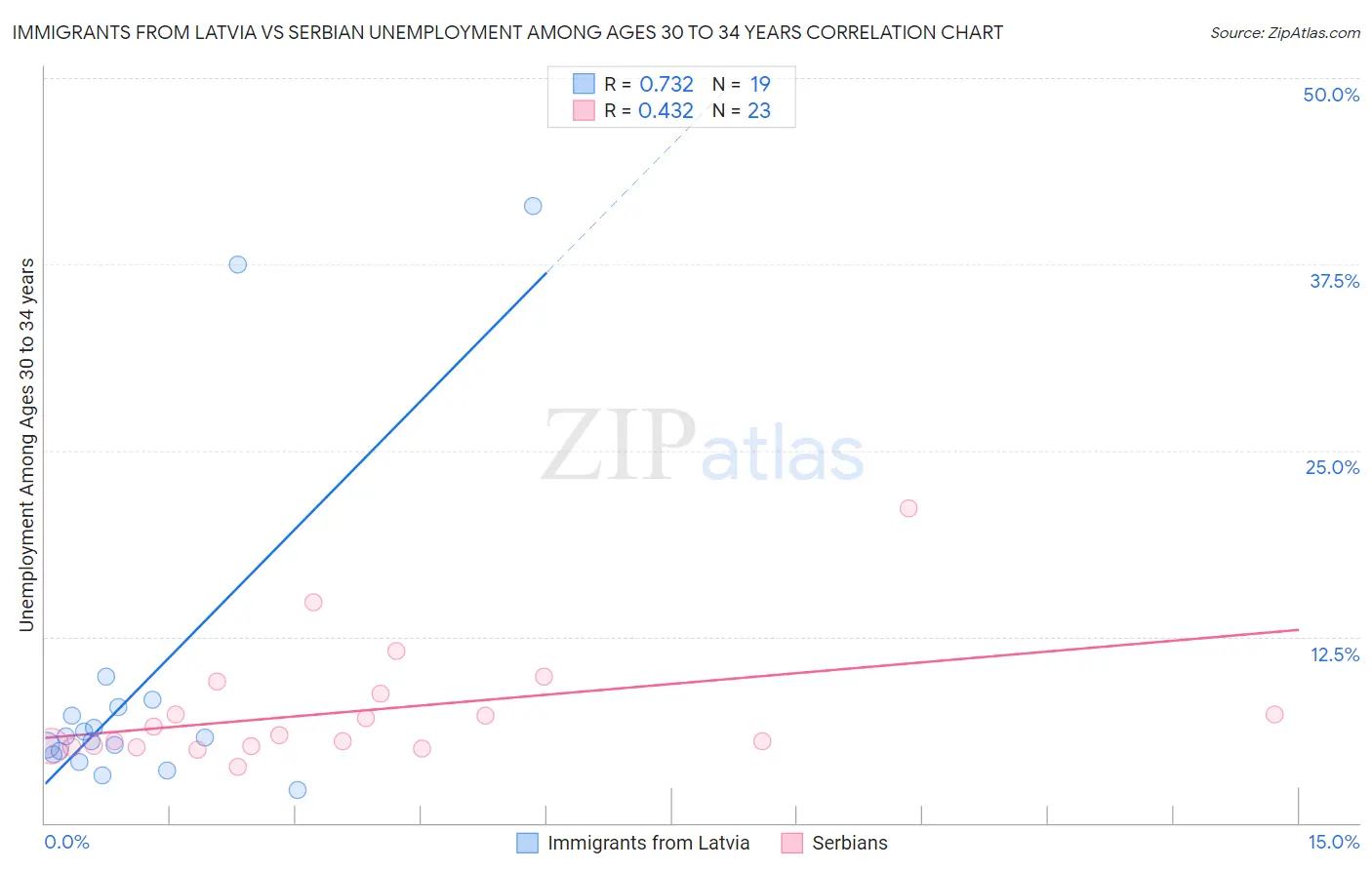 Immigrants from Latvia vs Serbian Unemployment Among Ages 30 to 34 years