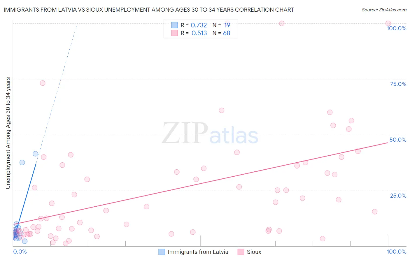 Immigrants from Latvia vs Sioux Unemployment Among Ages 30 to 34 years
