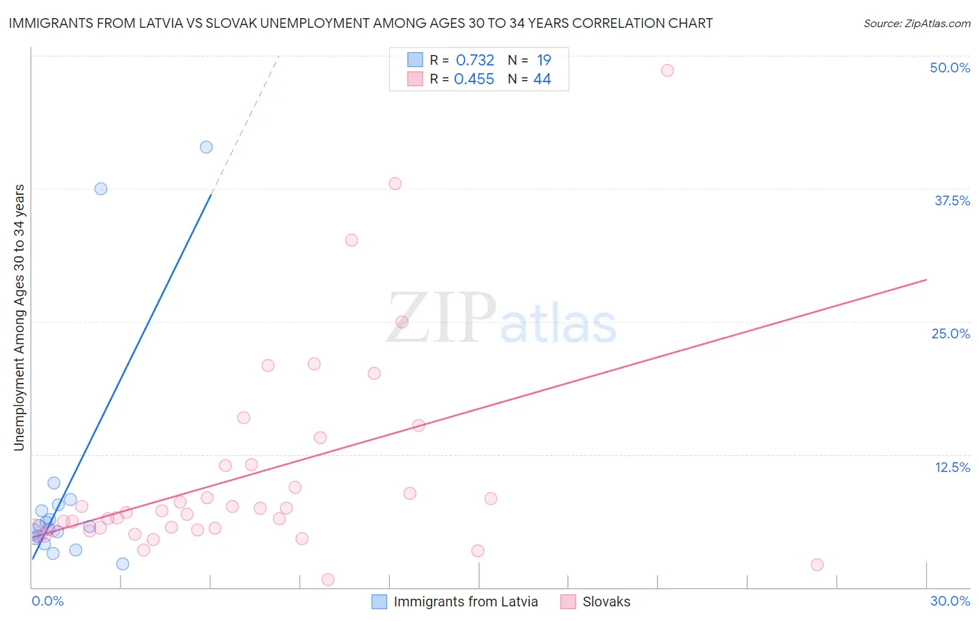 Immigrants from Latvia vs Slovak Unemployment Among Ages 30 to 34 years