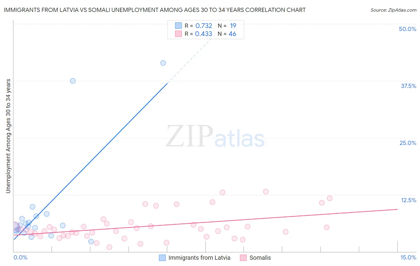 Immigrants from Latvia vs Somali Unemployment Among Ages 30 to 34 years