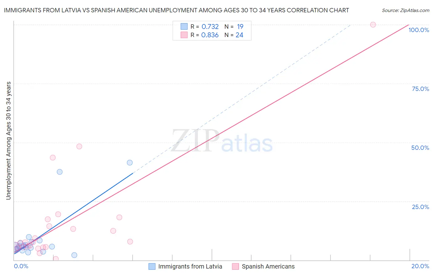 Immigrants from Latvia vs Spanish American Unemployment Among Ages 30 to 34 years