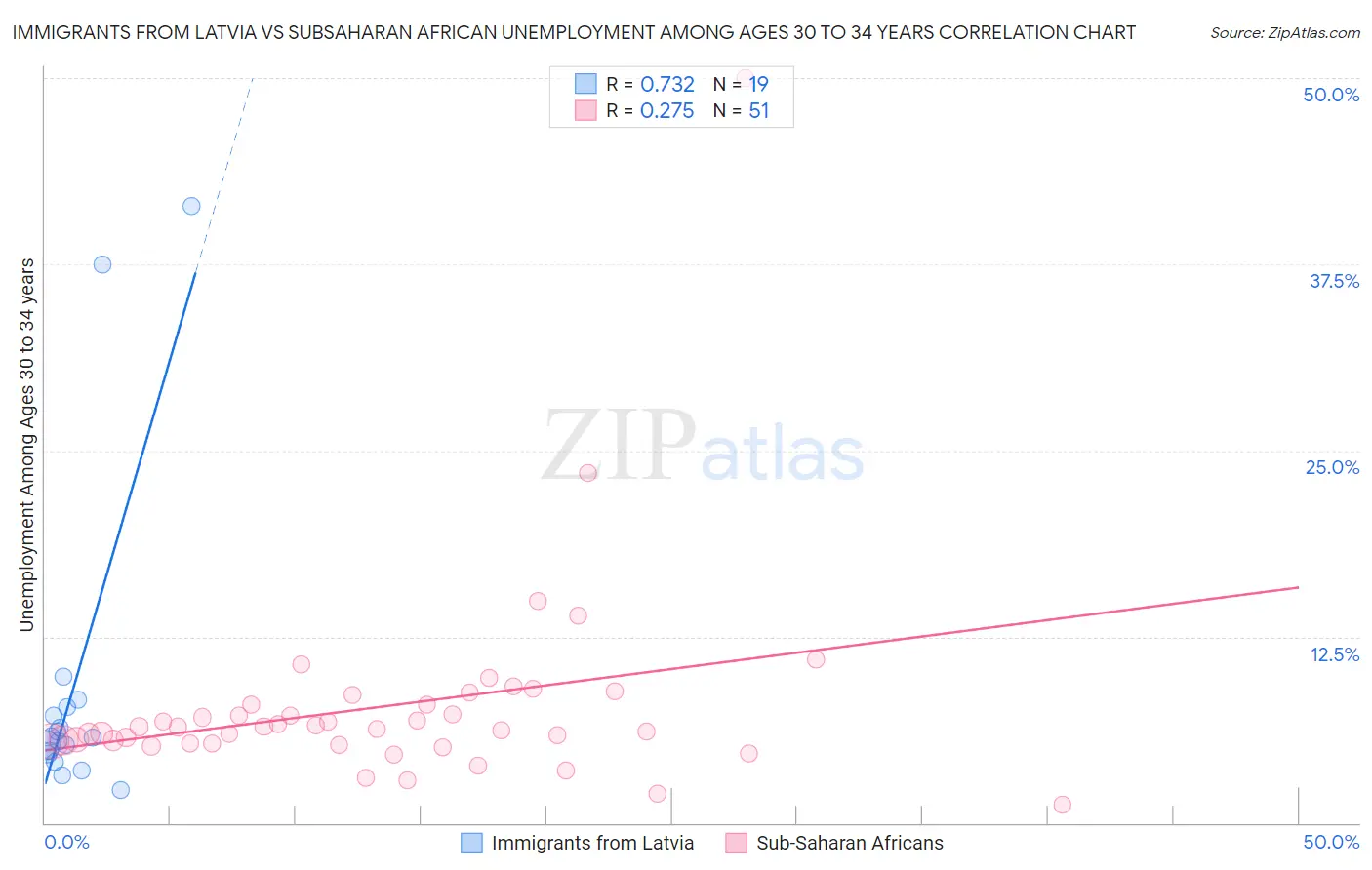 Immigrants from Latvia vs Subsaharan African Unemployment Among Ages 30 to 34 years