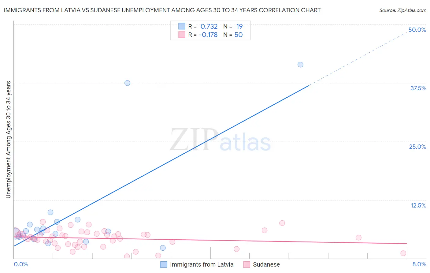 Immigrants from Latvia vs Sudanese Unemployment Among Ages 30 to 34 years