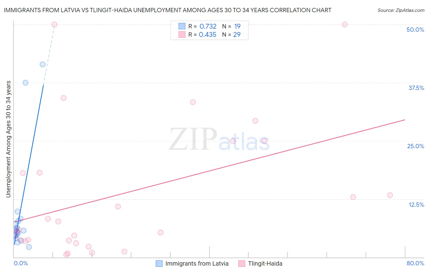 Immigrants from Latvia vs Tlingit-Haida Unemployment Among Ages 30 to 34 years