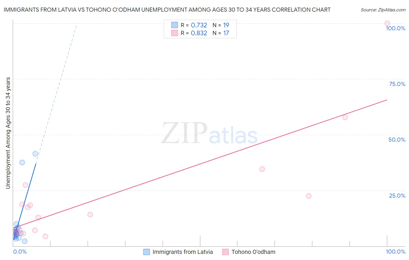 Immigrants from Latvia vs Tohono O'odham Unemployment Among Ages 30 to 34 years