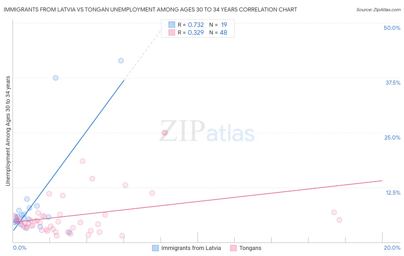 Immigrants from Latvia vs Tongan Unemployment Among Ages 30 to 34 years