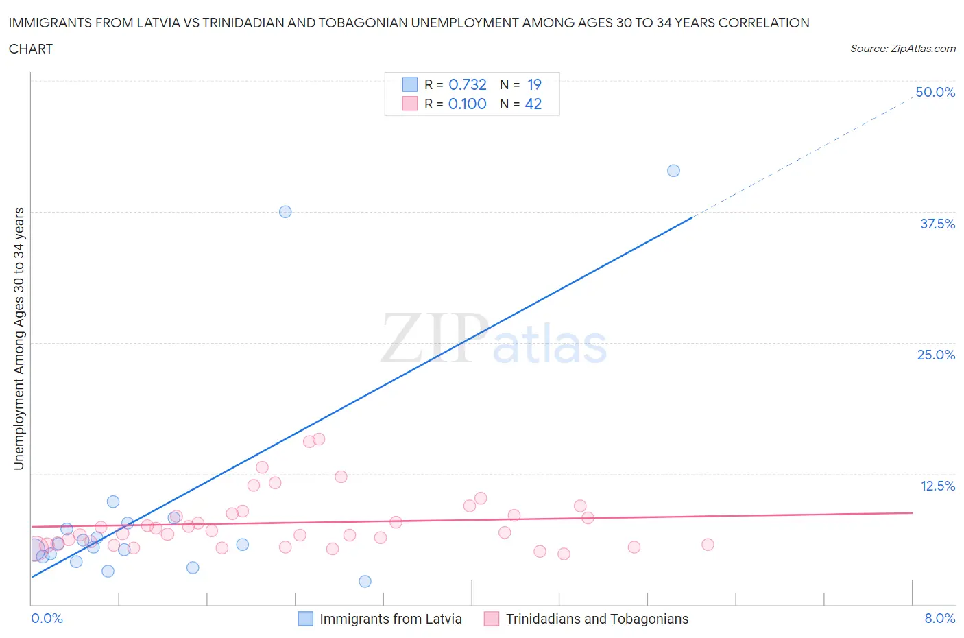 Immigrants from Latvia vs Trinidadian and Tobagonian Unemployment Among Ages 30 to 34 years