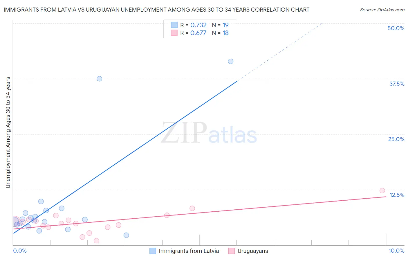 Immigrants from Latvia vs Uruguayan Unemployment Among Ages 30 to 34 years