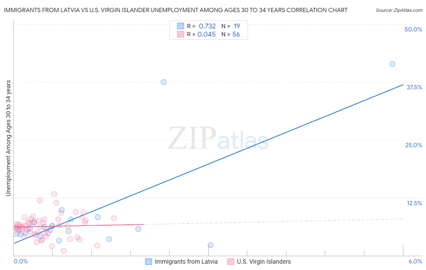 Immigrants from Latvia vs U.S. Virgin Islander Unemployment Among Ages 30 to 34 years