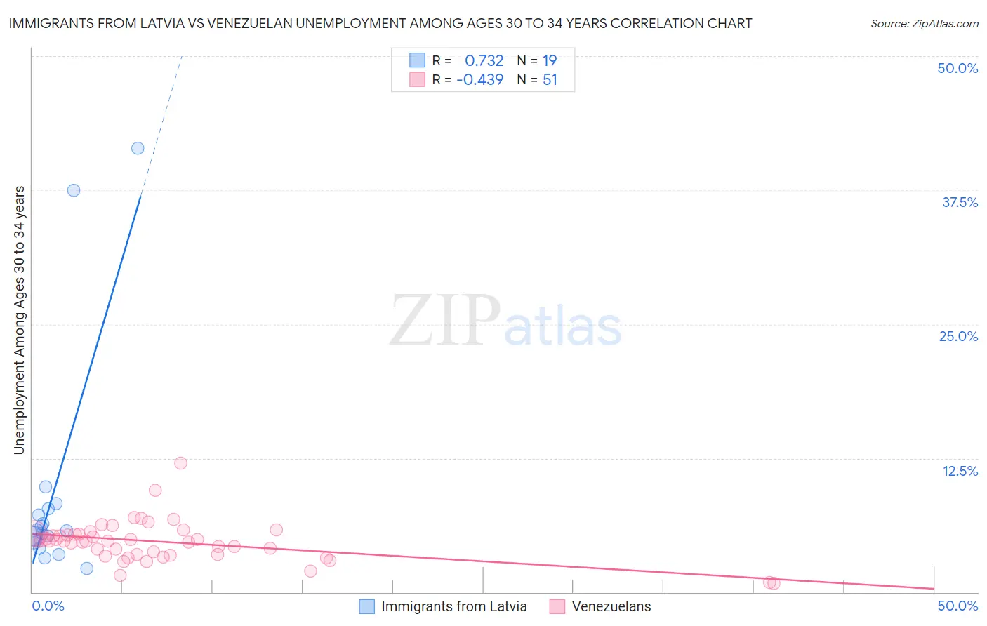 Immigrants from Latvia vs Venezuelan Unemployment Among Ages 30 to 34 years