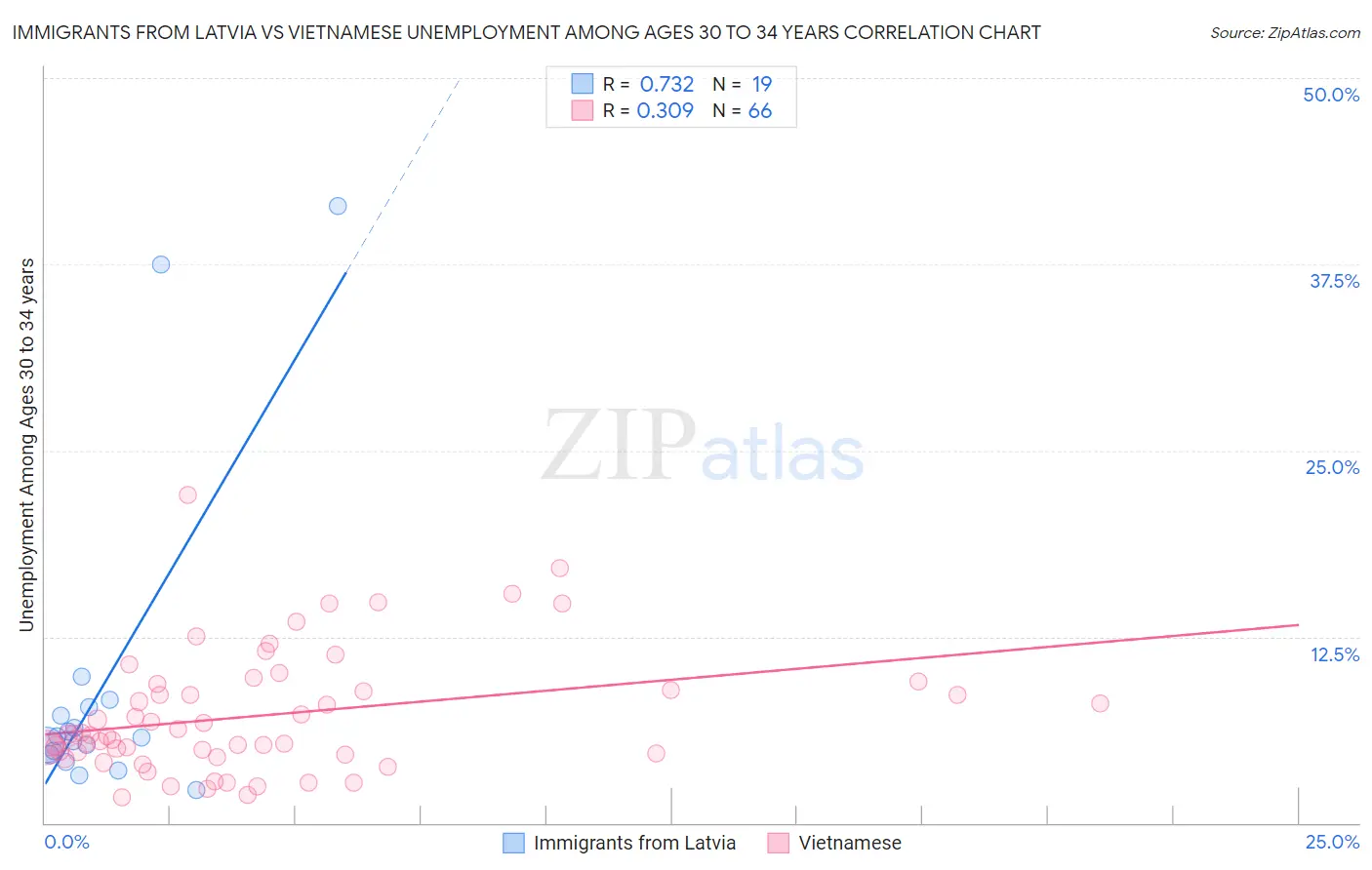 Immigrants from Latvia vs Vietnamese Unemployment Among Ages 30 to 34 years
