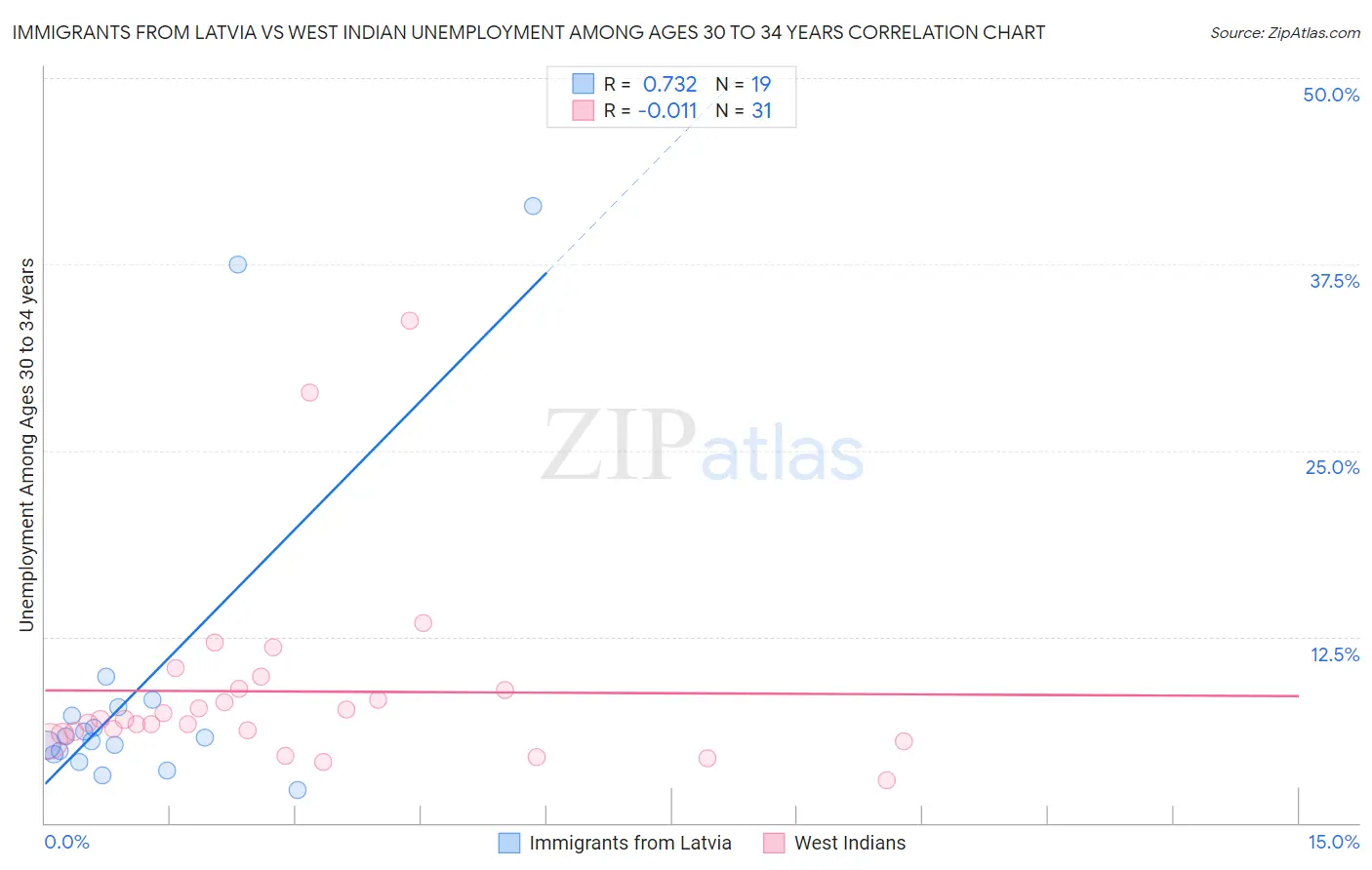 Immigrants from Latvia vs West Indian Unemployment Among Ages 30 to 34 years