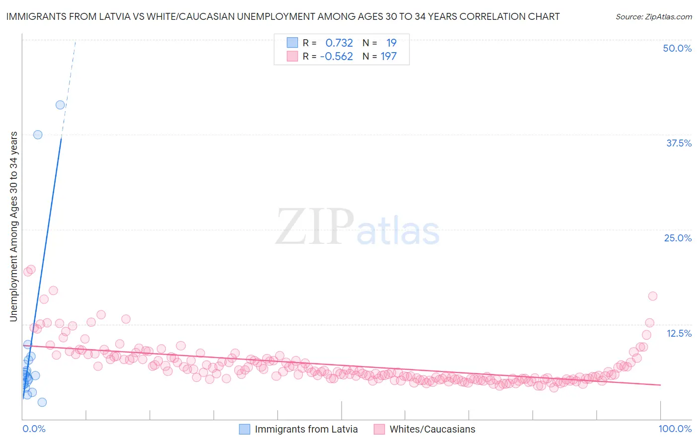 Immigrants from Latvia vs White/Caucasian Unemployment Among Ages 30 to 34 years