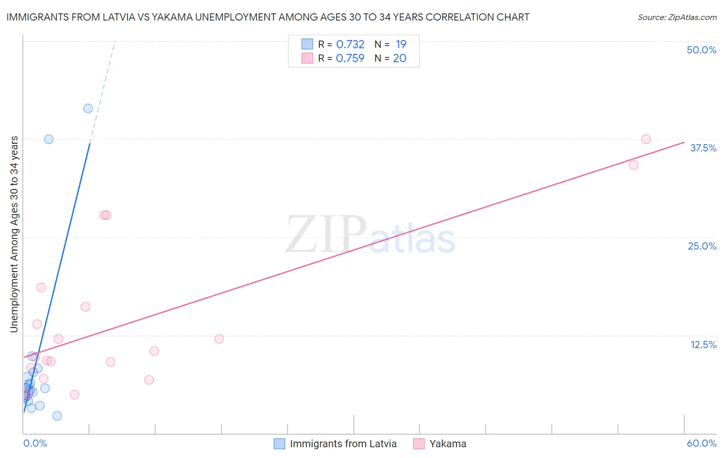 Immigrants from Latvia vs Yakama Unemployment Among Ages 30 to 34 years