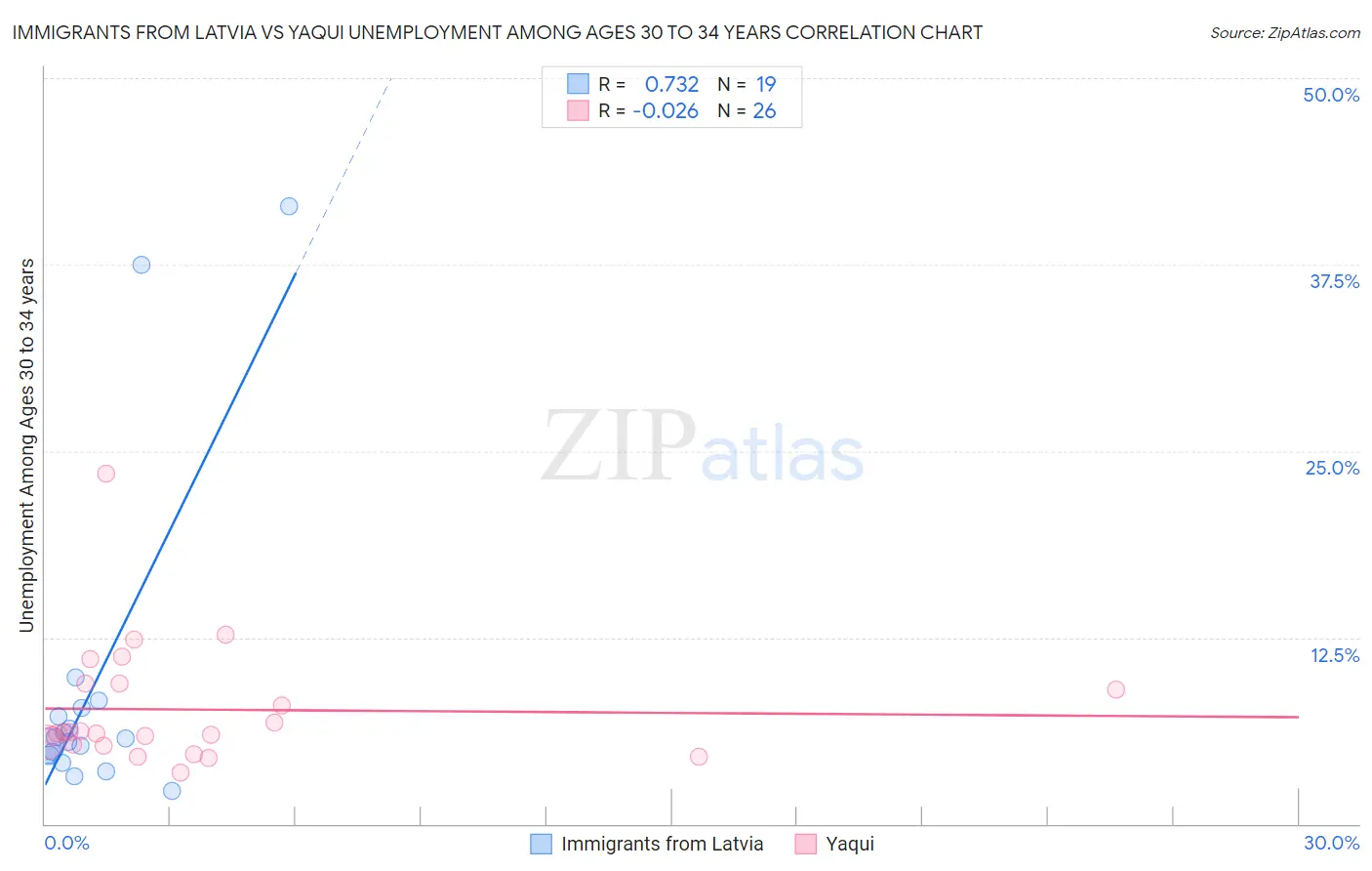 Immigrants from Latvia vs Yaqui Unemployment Among Ages 30 to 34 years