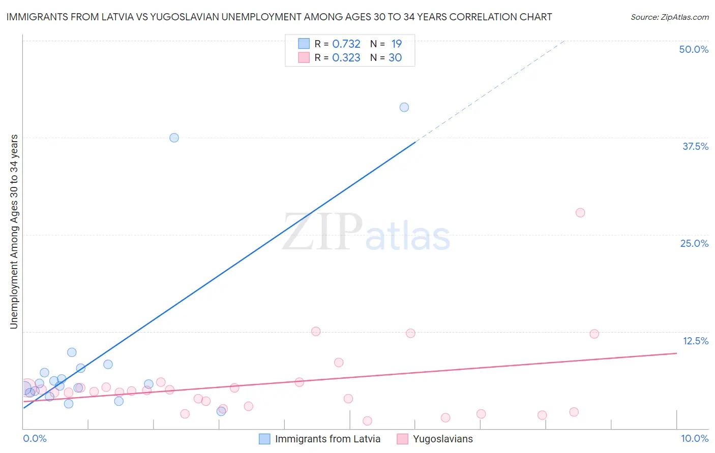 Immigrants from Latvia vs Yugoslavian Unemployment Among Ages 30 to 34 years