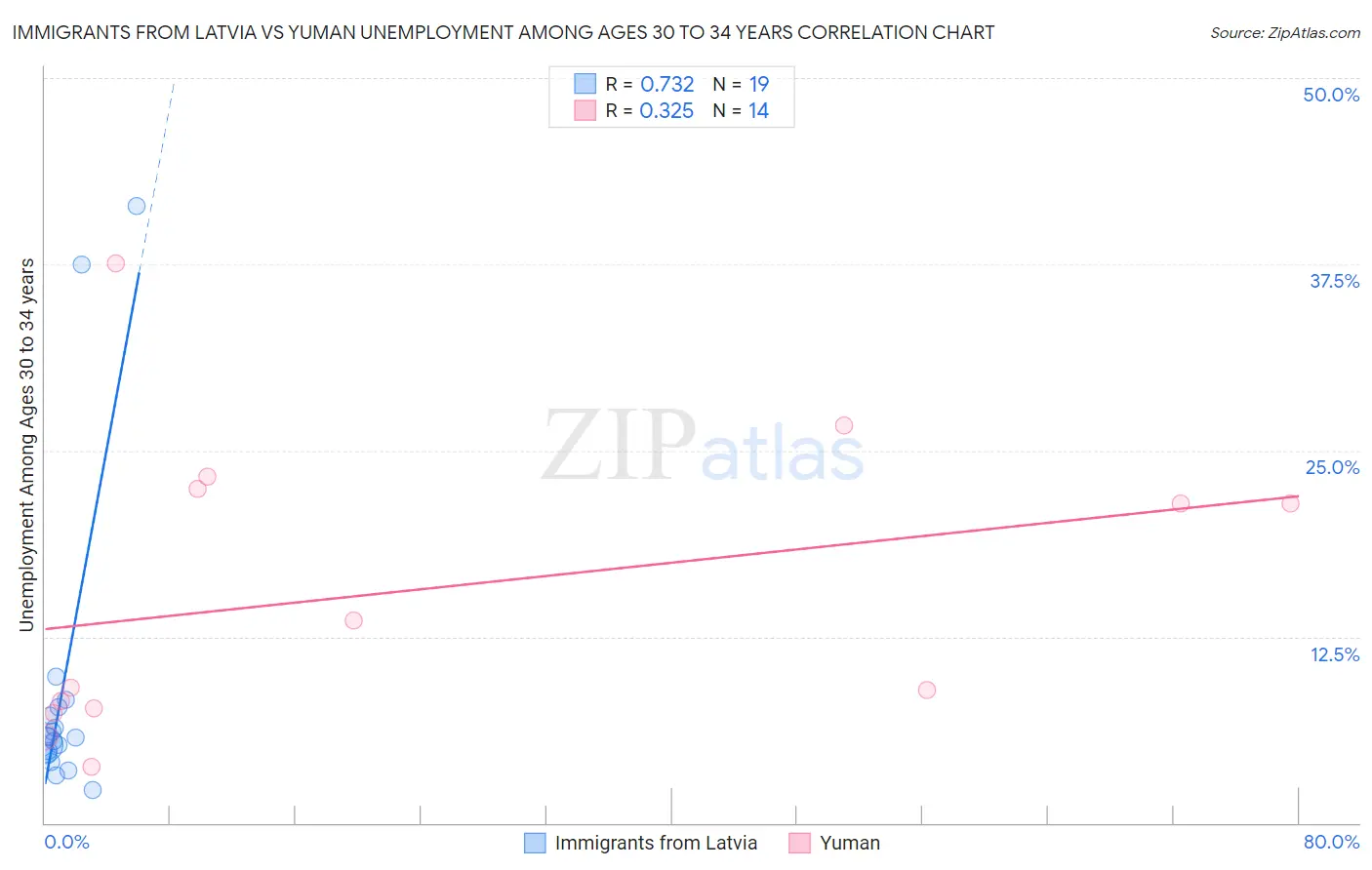 Immigrants from Latvia vs Yuman Unemployment Among Ages 30 to 34 years