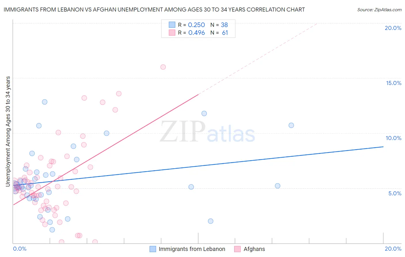 Immigrants from Lebanon vs Afghan Unemployment Among Ages 30 to 34 years
