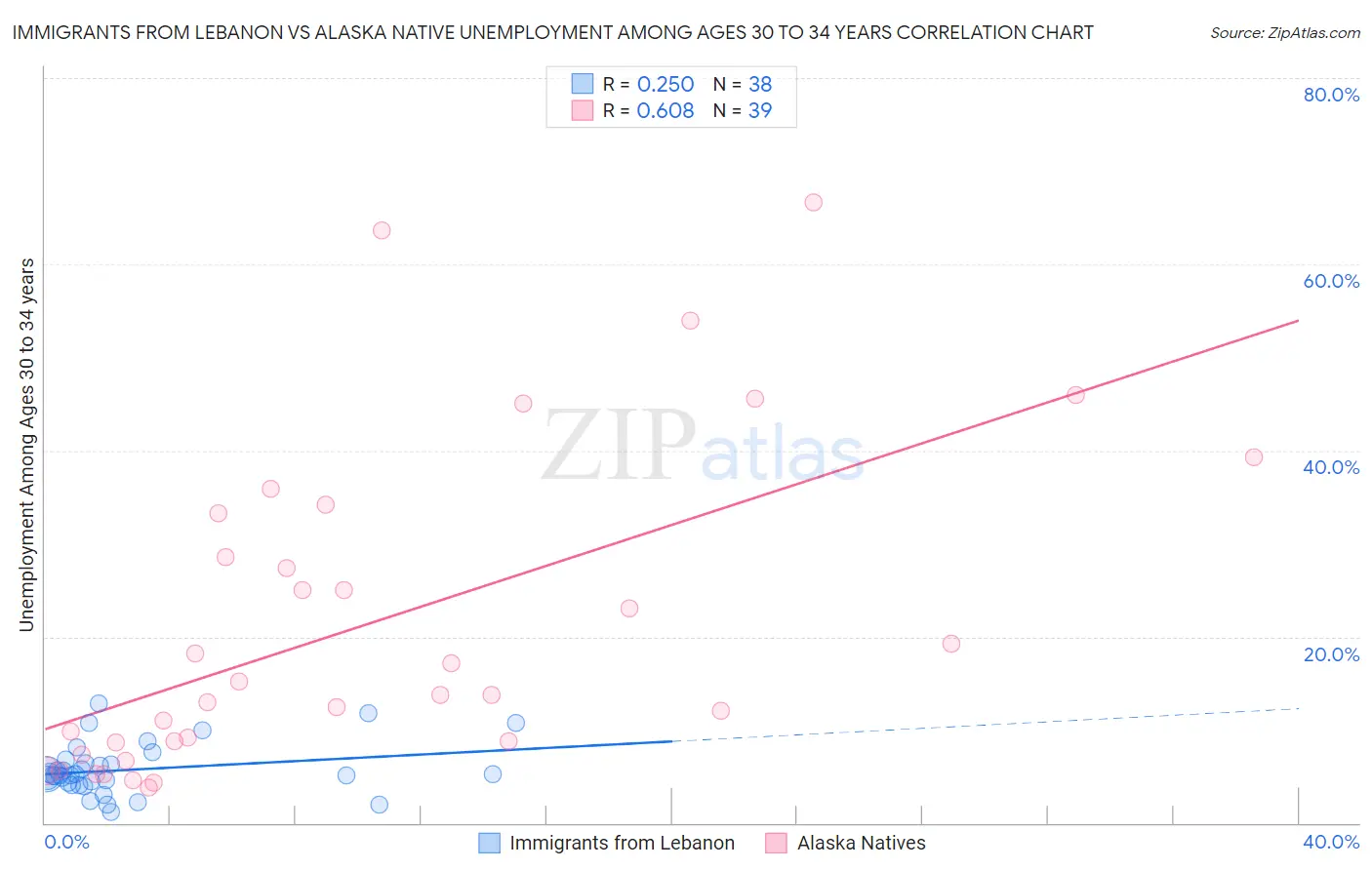 Immigrants from Lebanon vs Alaska Native Unemployment Among Ages 30 to 34 years