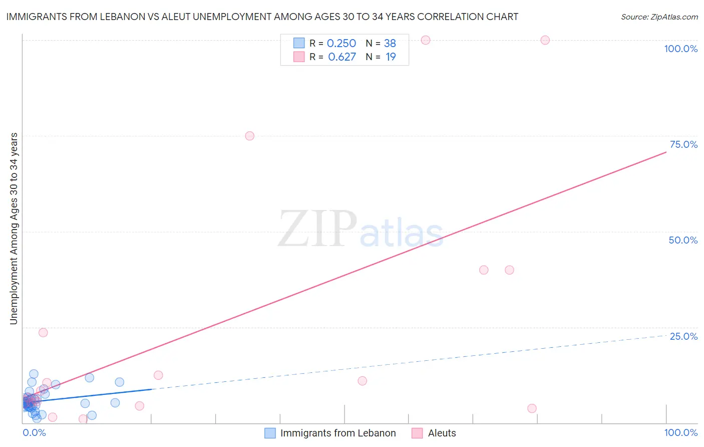 Immigrants from Lebanon vs Aleut Unemployment Among Ages 30 to 34 years