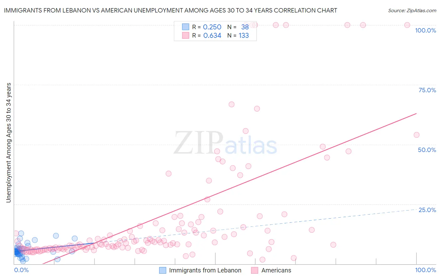 Immigrants from Lebanon vs American Unemployment Among Ages 30 to 34 years