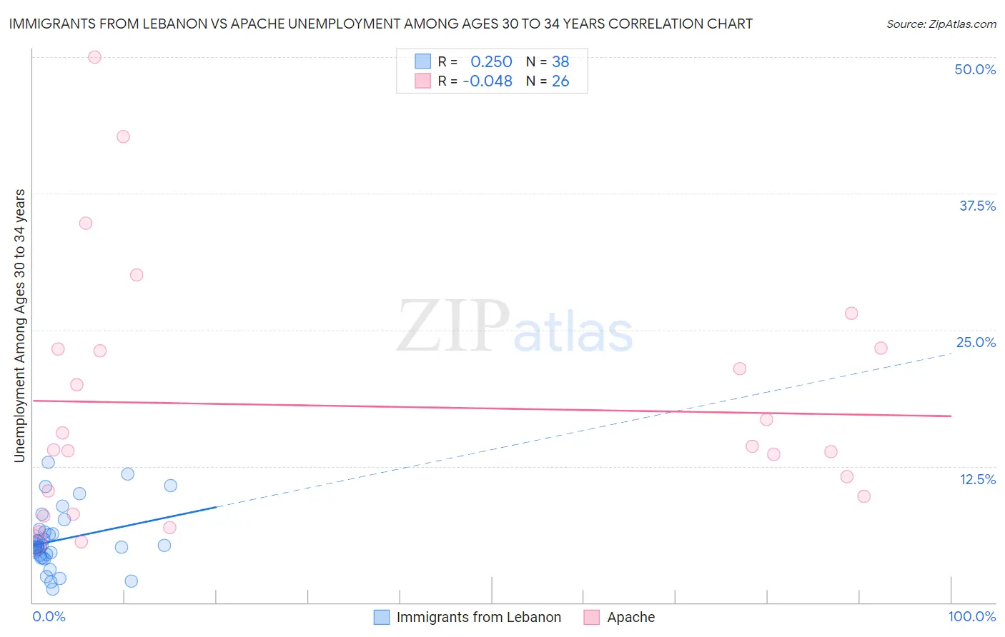 Immigrants from Lebanon vs Apache Unemployment Among Ages 30 to 34 years