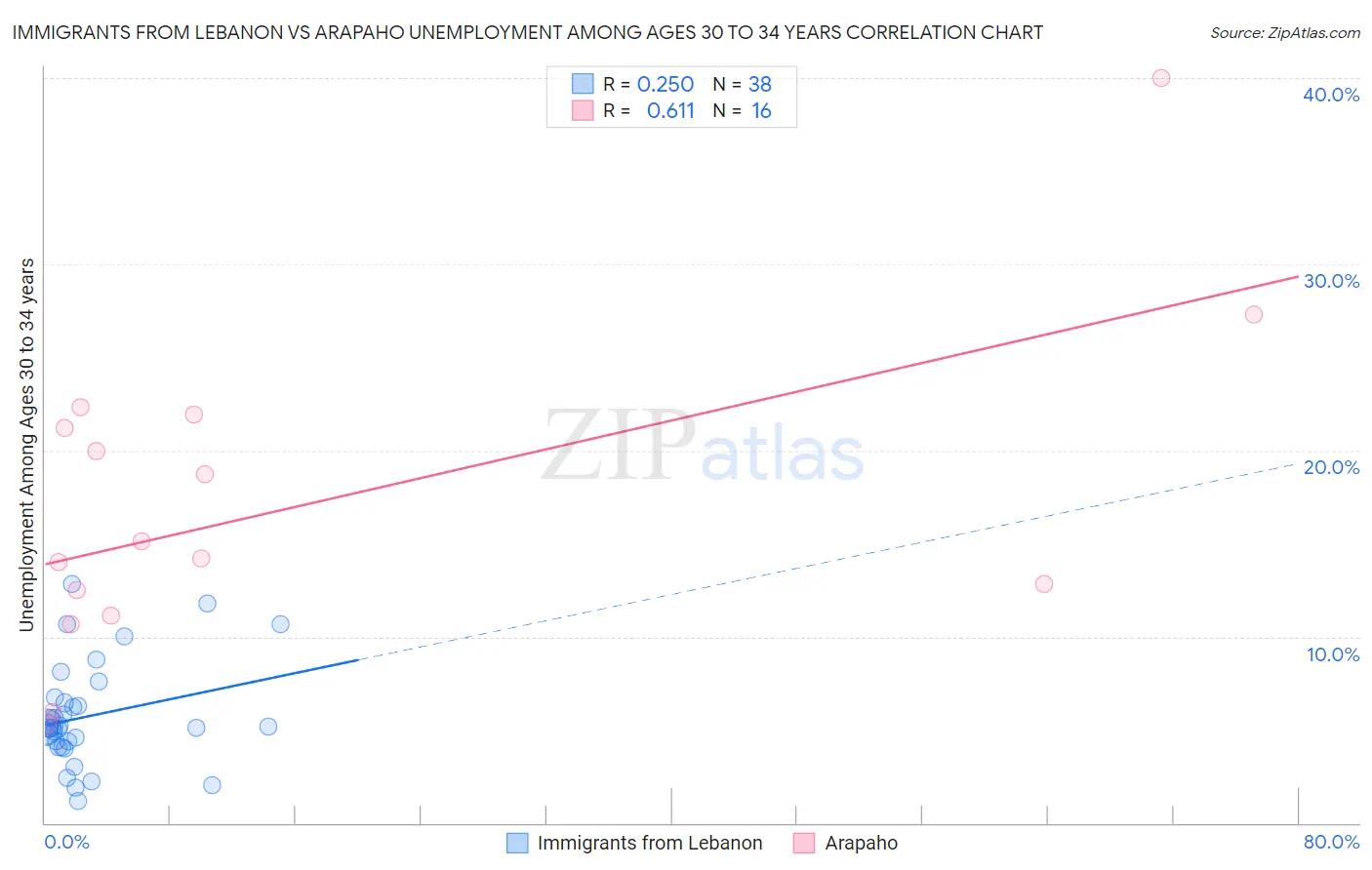 Immigrants from Lebanon vs Arapaho Unemployment Among Ages 30 to 34 years