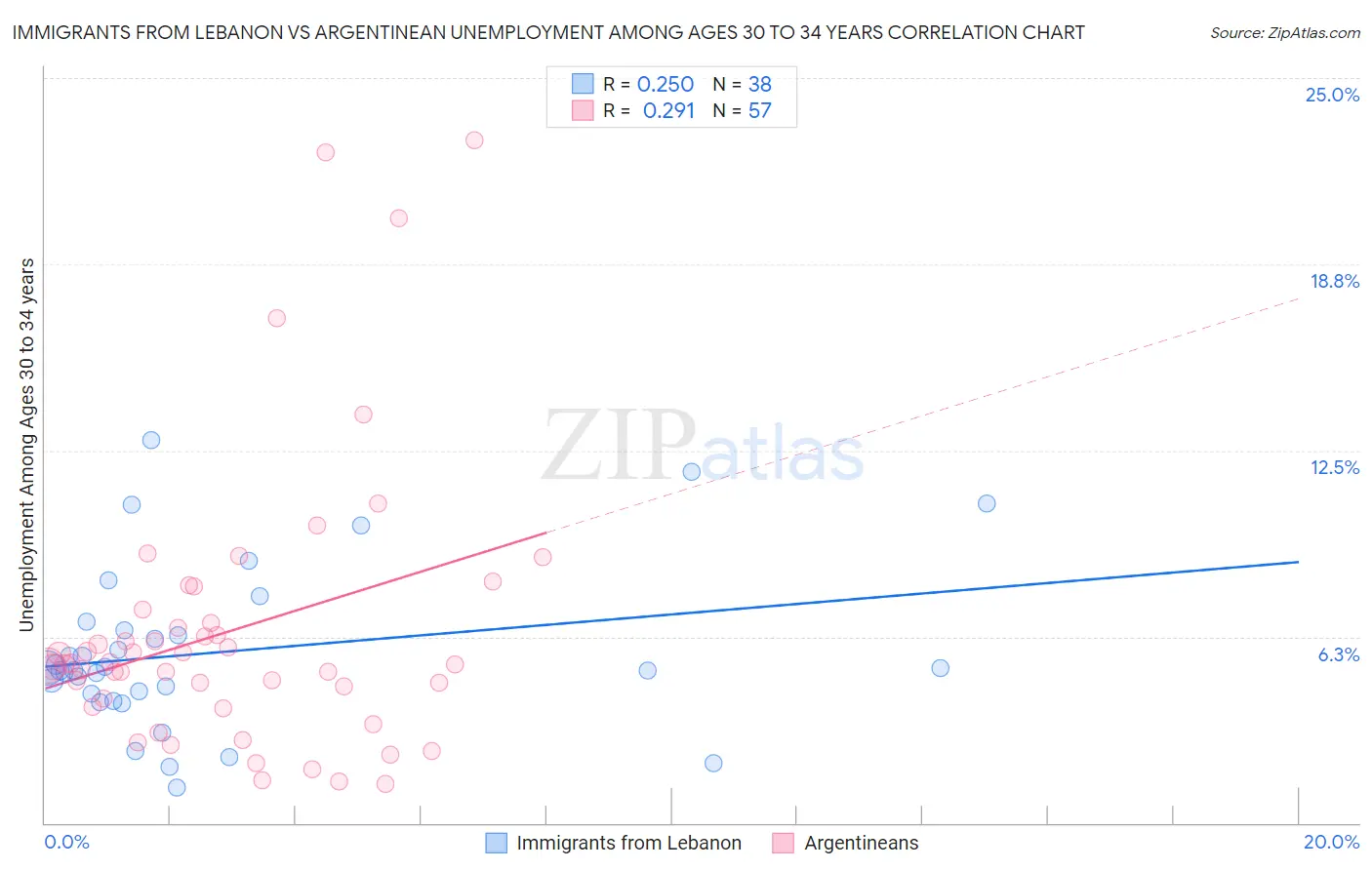 Immigrants from Lebanon vs Argentinean Unemployment Among Ages 30 to 34 years