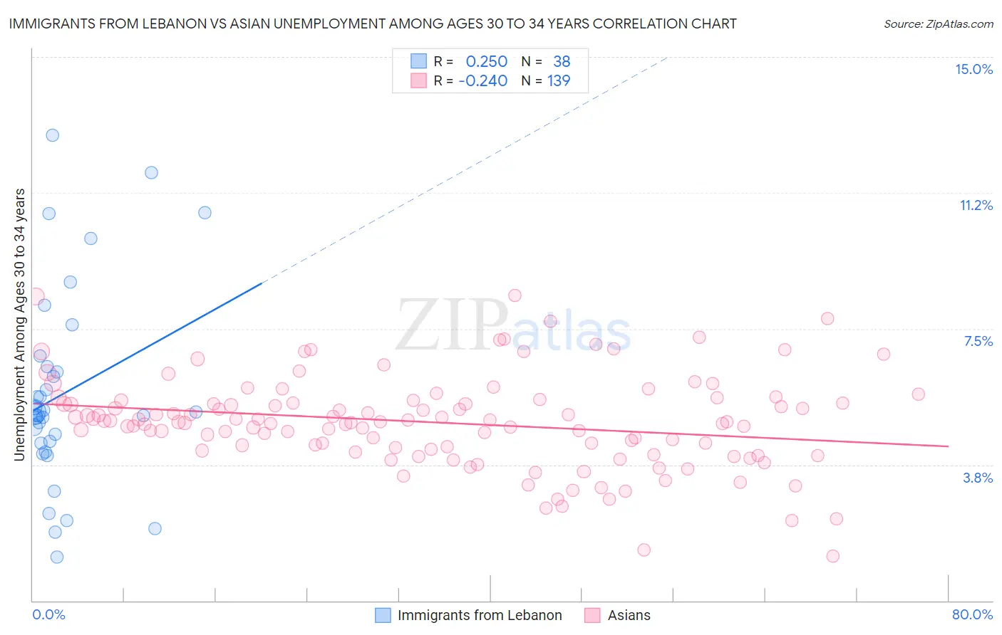 Immigrants from Lebanon vs Asian Unemployment Among Ages 30 to 34 years