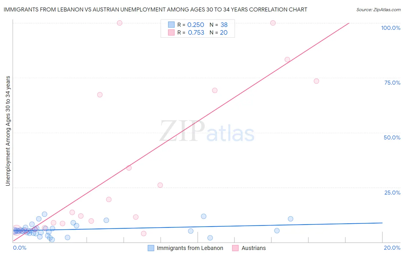 Immigrants from Lebanon vs Austrian Unemployment Among Ages 30 to 34 years