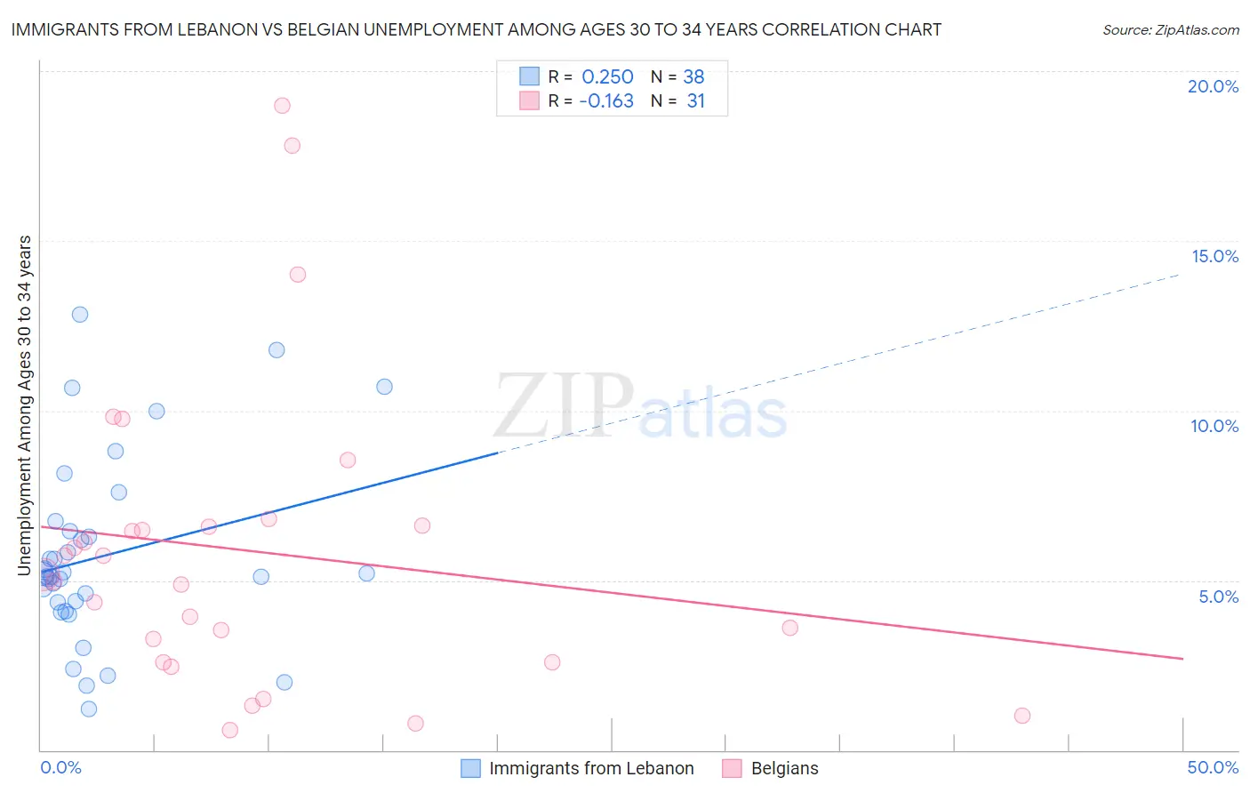 Immigrants from Lebanon vs Belgian Unemployment Among Ages 30 to 34 years