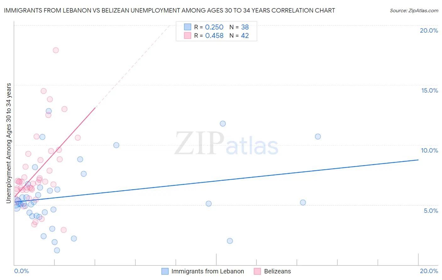 Immigrants from Lebanon vs Belizean Unemployment Among Ages 30 to 34 years