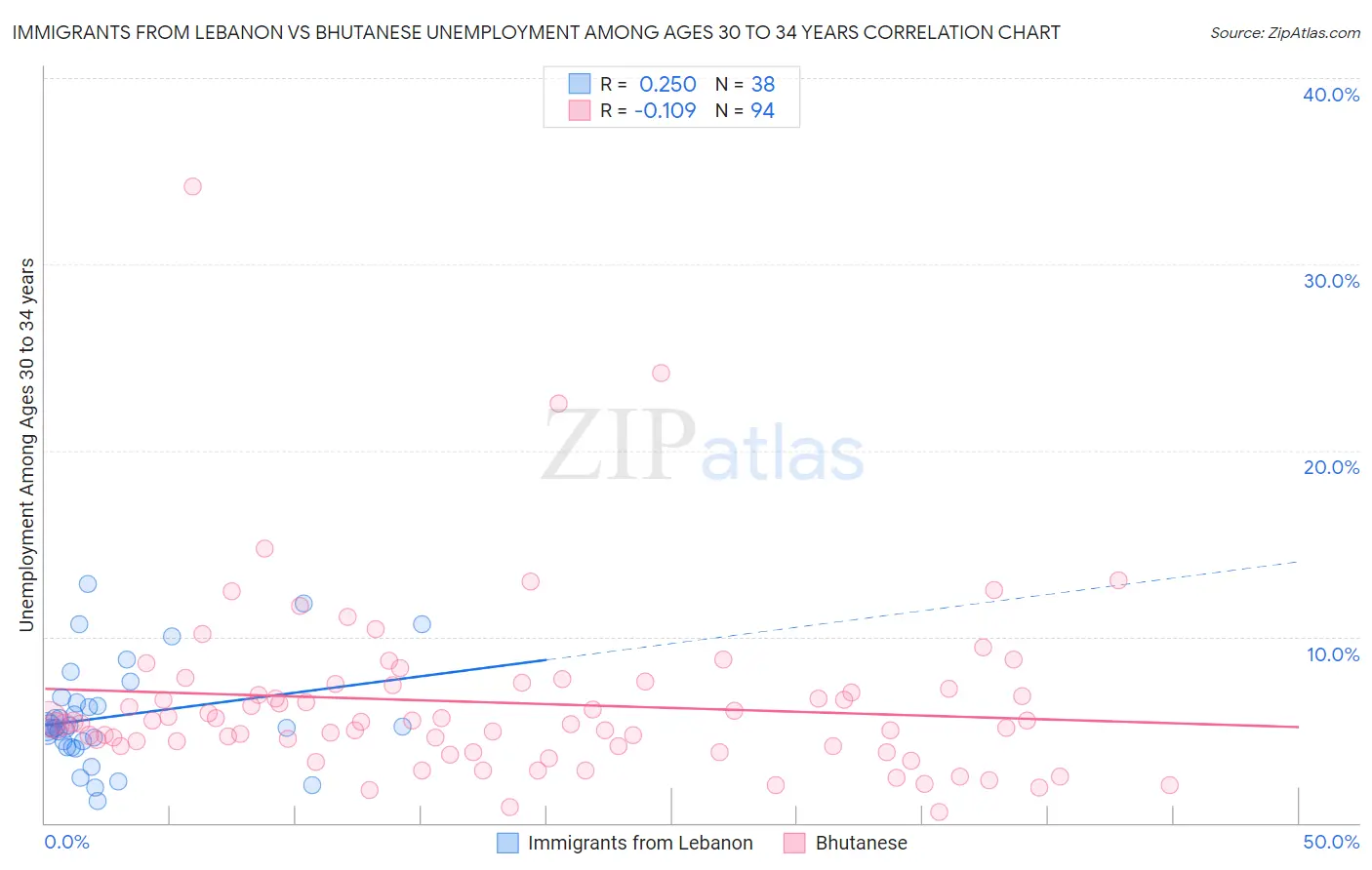 Immigrants from Lebanon vs Bhutanese Unemployment Among Ages 30 to 34 years