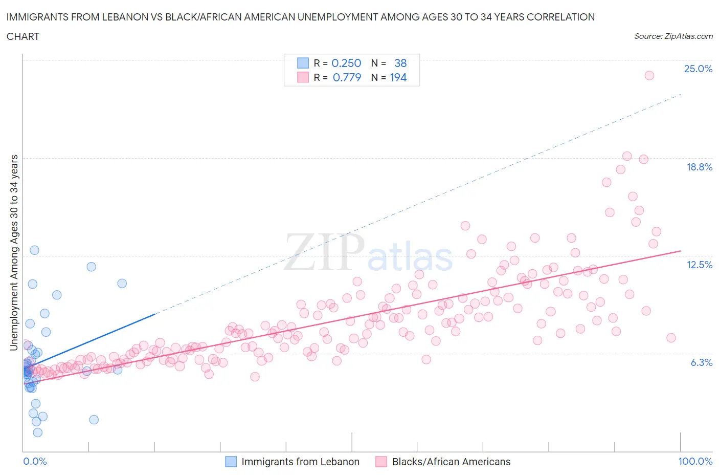 Immigrants from Lebanon vs Black/African American Unemployment Among Ages 30 to 34 years