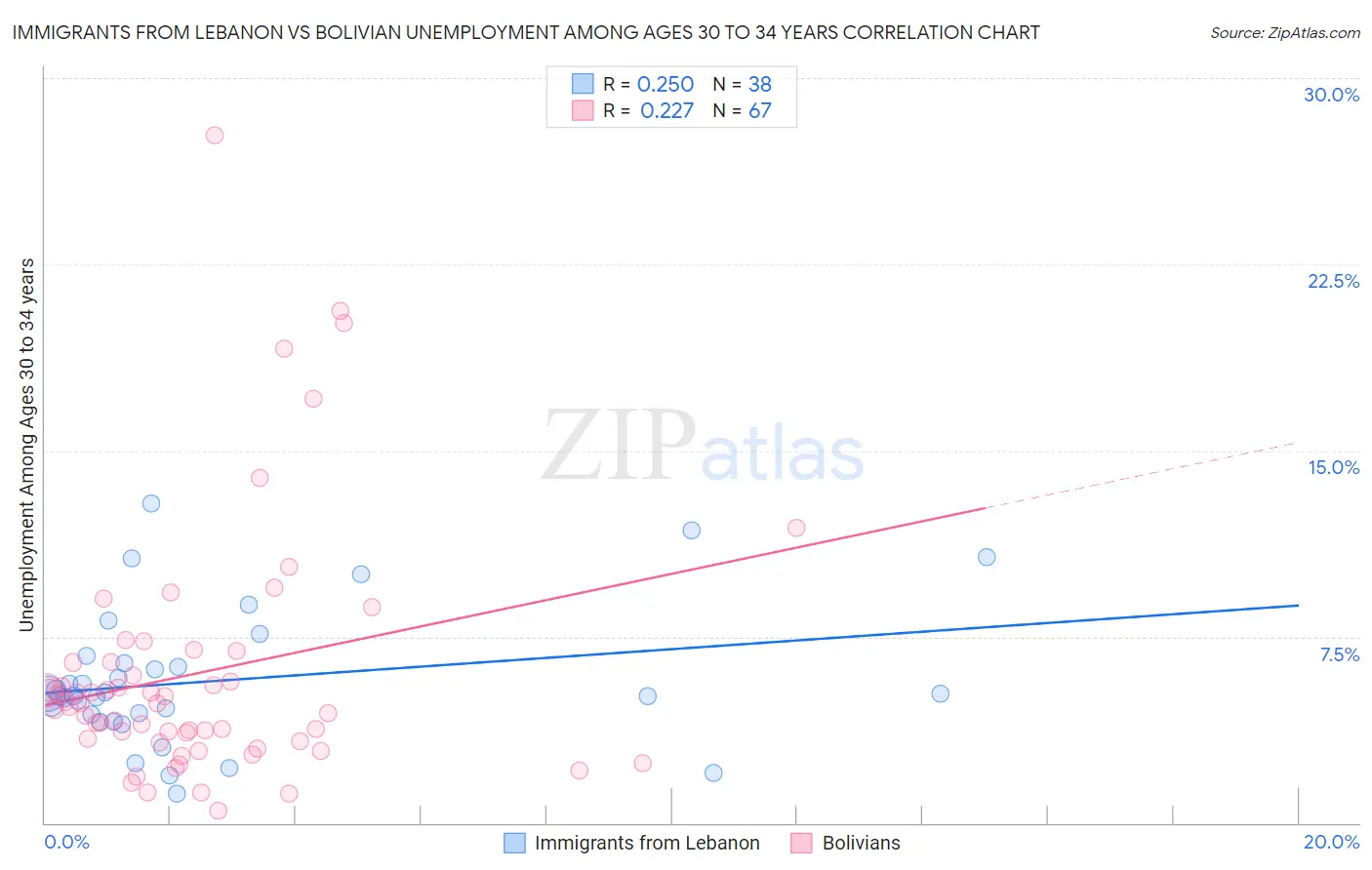 Immigrants from Lebanon vs Bolivian Unemployment Among Ages 30 to 34 years