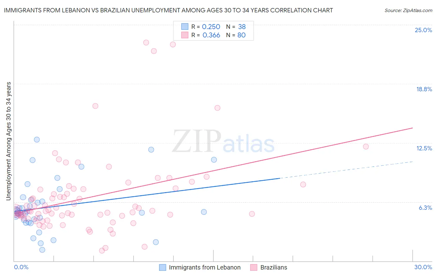 Immigrants from Lebanon vs Brazilian Unemployment Among Ages 30 to 34 years
