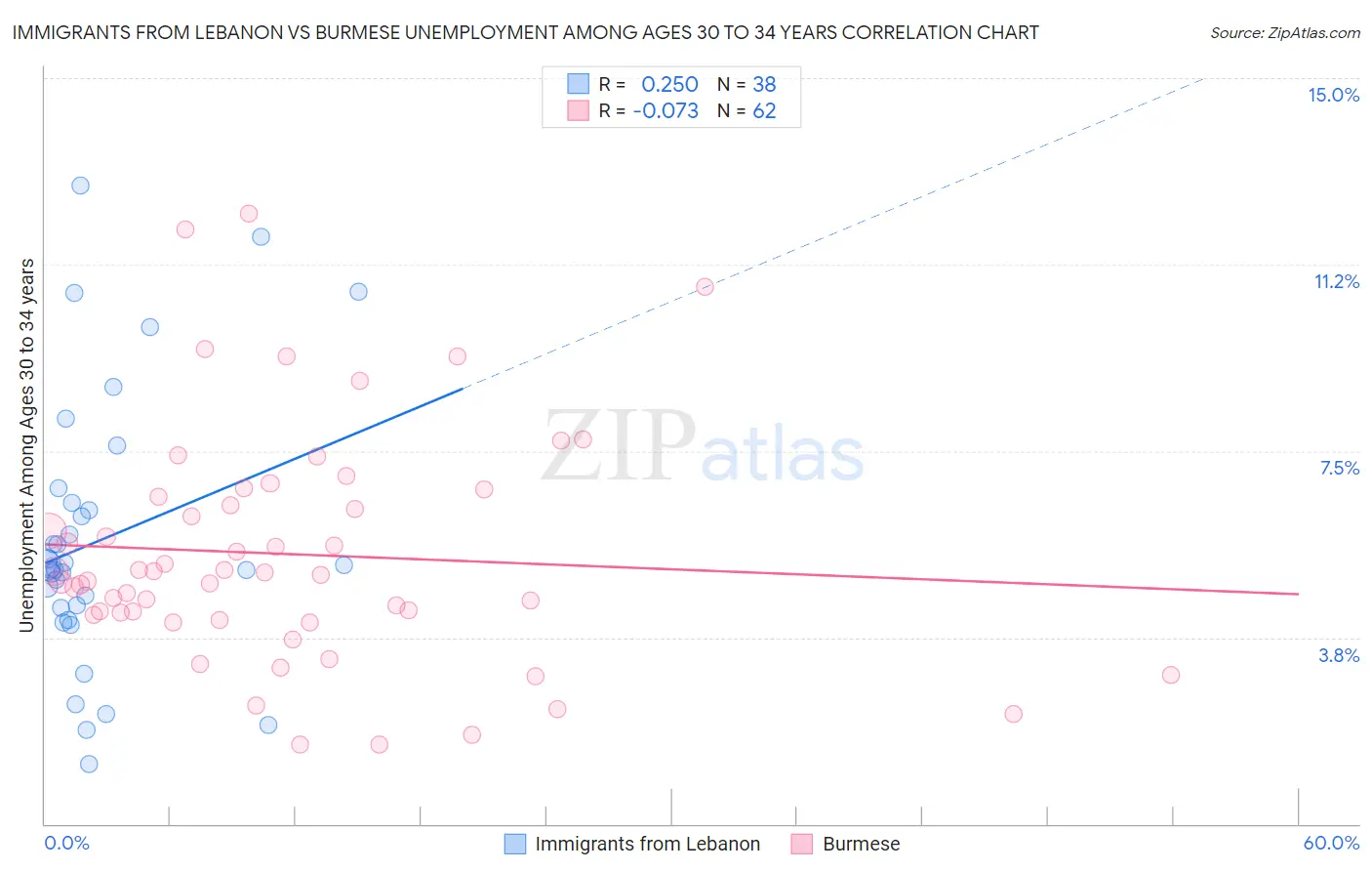 Immigrants from Lebanon vs Burmese Unemployment Among Ages 30 to 34 years