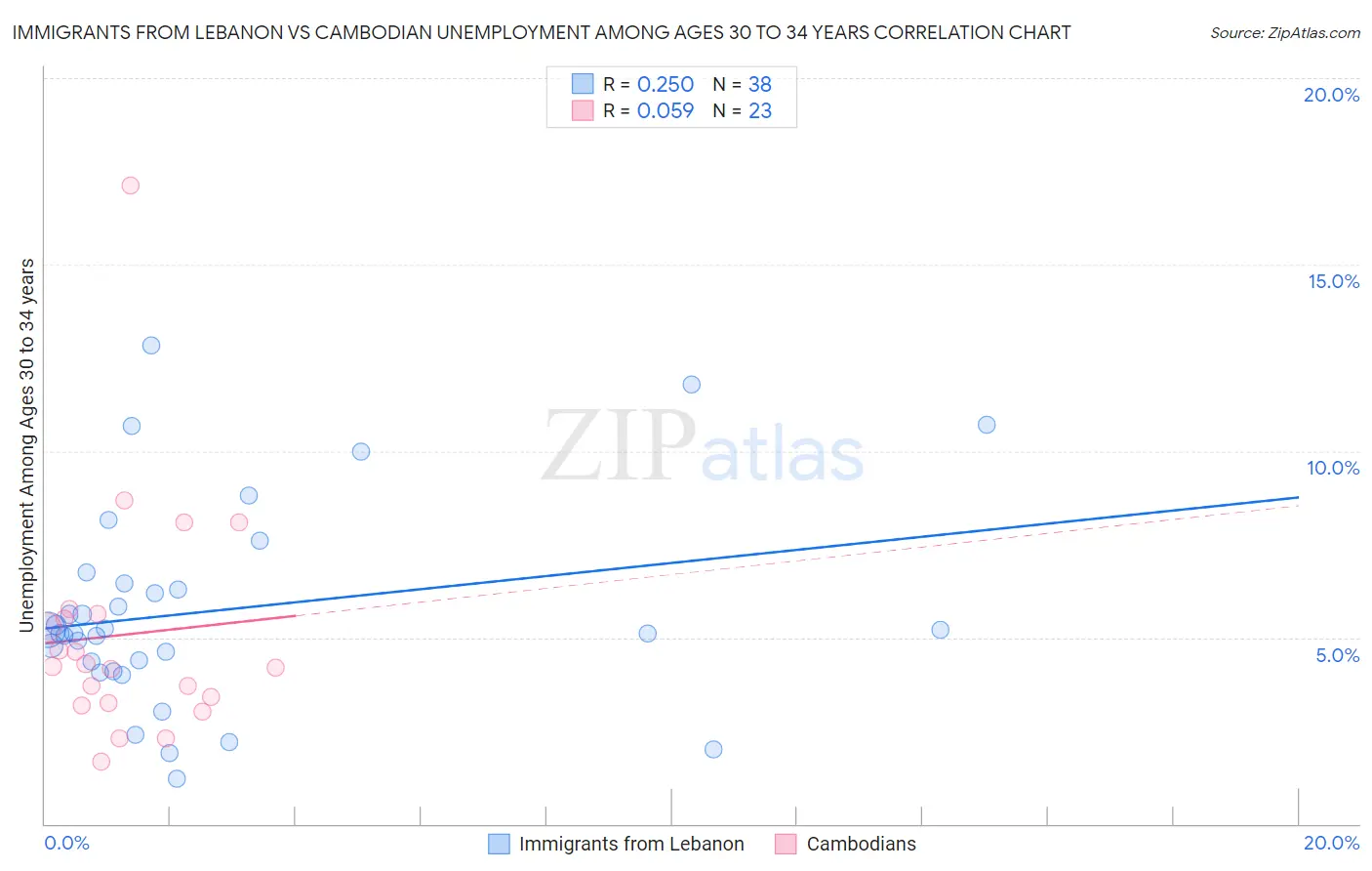 Immigrants from Lebanon vs Cambodian Unemployment Among Ages 30 to 34 years