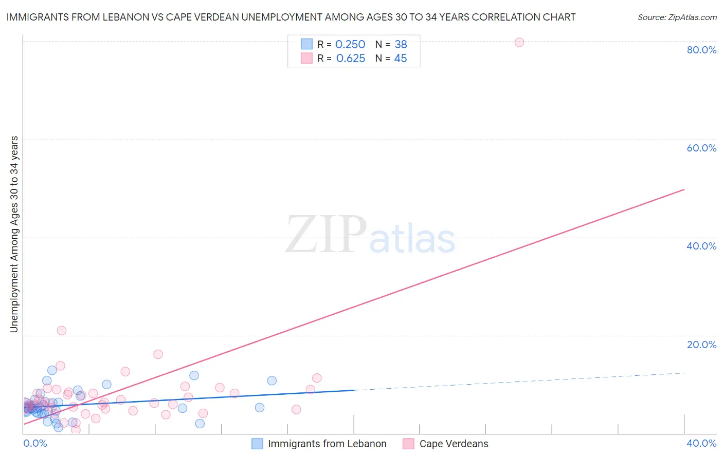 Immigrants from Lebanon vs Cape Verdean Unemployment Among Ages 30 to 34 years