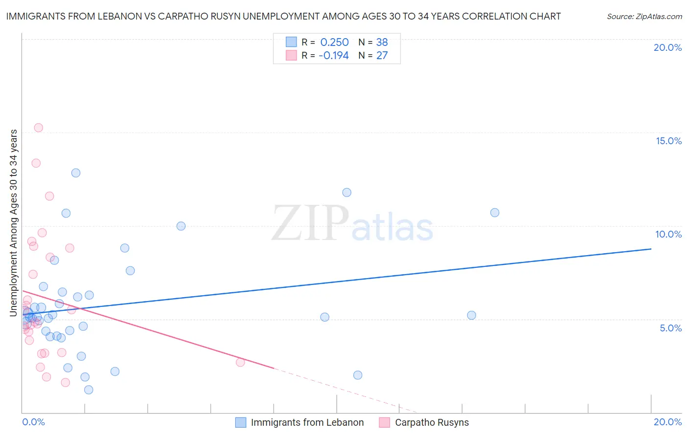 Immigrants from Lebanon vs Carpatho Rusyn Unemployment Among Ages 30 to 34 years