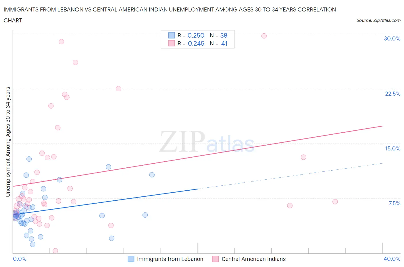 Immigrants from Lebanon vs Central American Indian Unemployment Among Ages 30 to 34 years