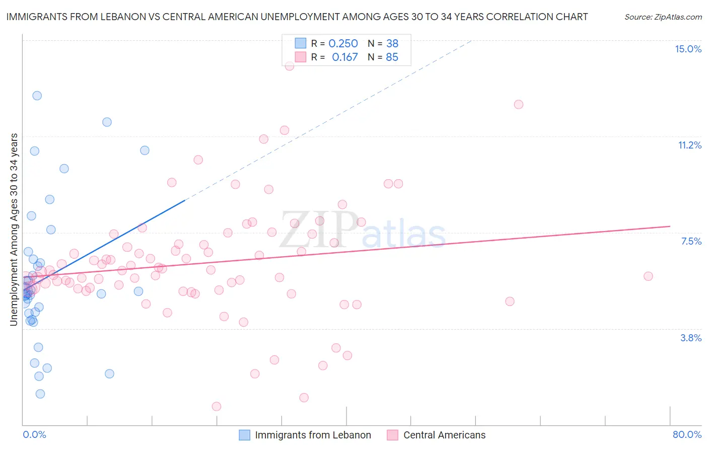 Immigrants from Lebanon vs Central American Unemployment Among Ages 30 to 34 years