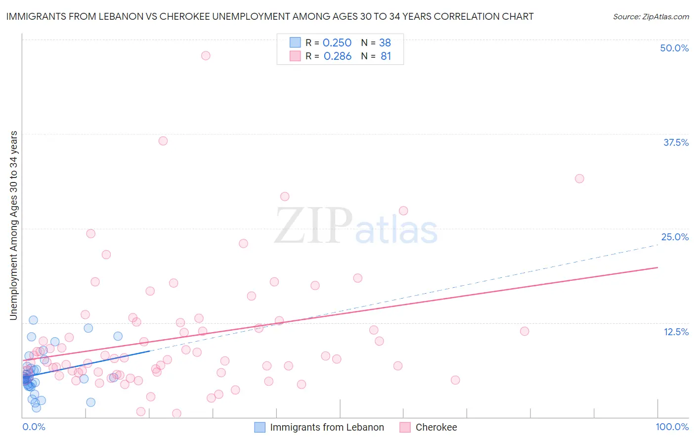 Immigrants from Lebanon vs Cherokee Unemployment Among Ages 30 to 34 years