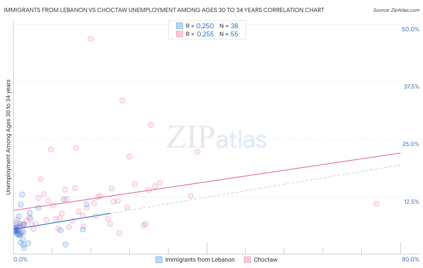 Immigrants from Lebanon vs Choctaw Unemployment Among Ages 30 to 34 years