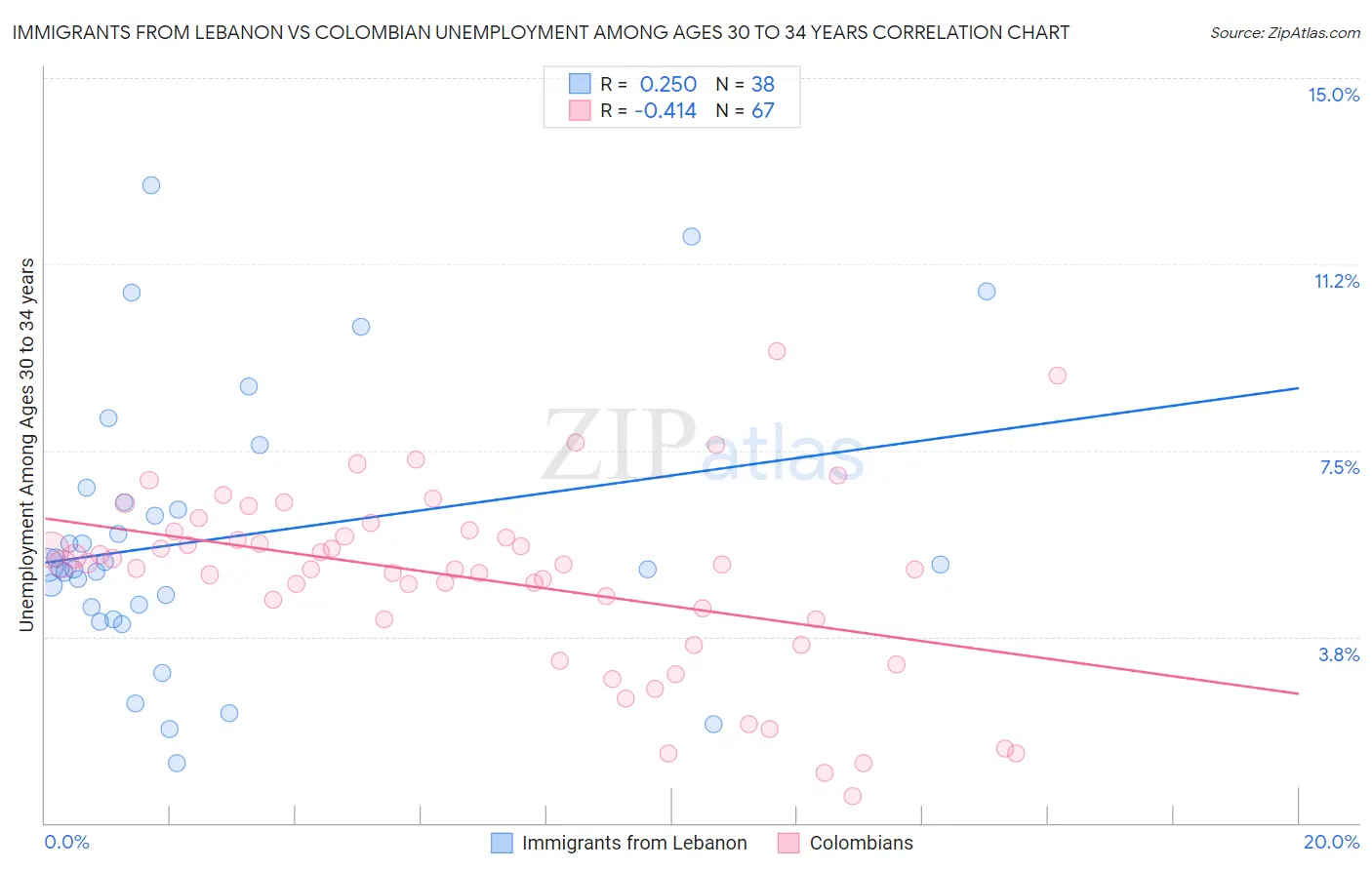 Immigrants from Lebanon vs Colombian Unemployment Among Ages 30 to 34 years