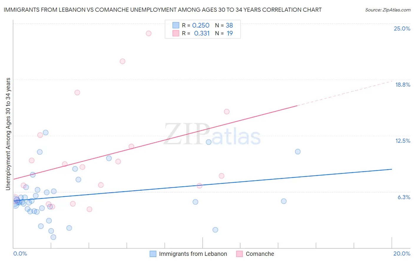 Immigrants from Lebanon vs Comanche Unemployment Among Ages 30 to 34 years