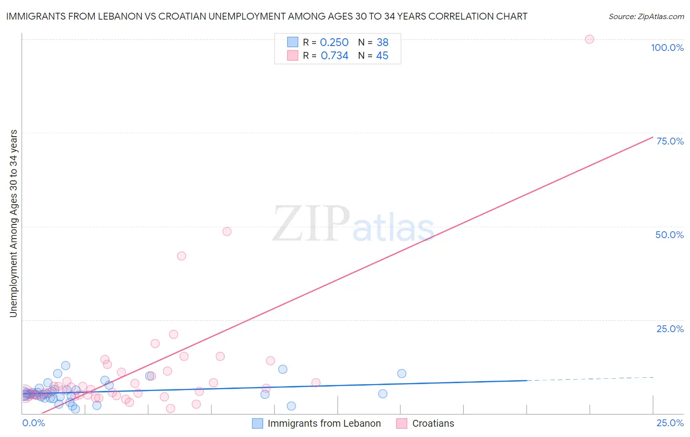 Immigrants from Lebanon vs Croatian Unemployment Among Ages 30 to 34 years