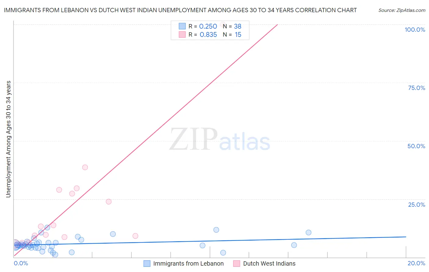 Immigrants from Lebanon vs Dutch West Indian Unemployment Among Ages 30 to 34 years