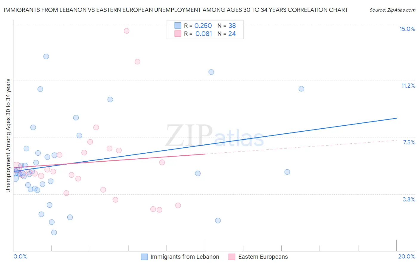 Immigrants from Lebanon vs Eastern European Unemployment Among Ages 30 to 34 years